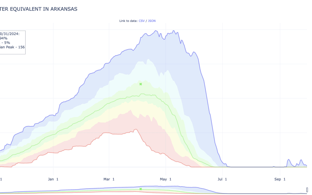 Arkansas River Report for October 2024